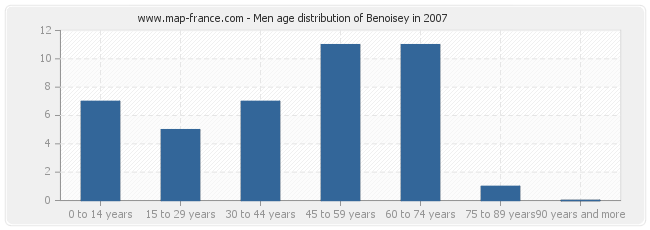 Men age distribution of Benoisey in 2007