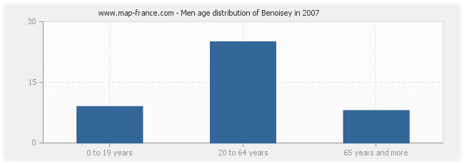 Men age distribution of Benoisey in 2007