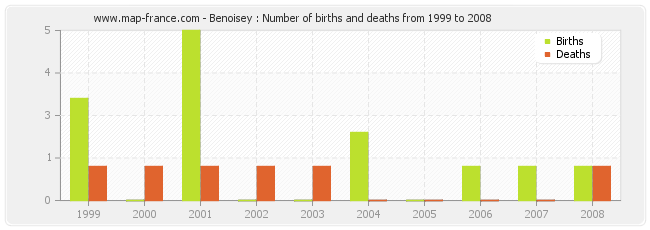 Benoisey : Number of births and deaths from 1999 to 2008