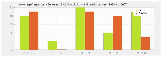 Benoisey : Evolution of births and deaths between 1968 and 2007