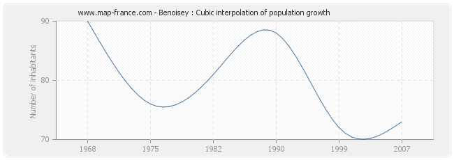 Benoisey : Cubic interpolation of population growth