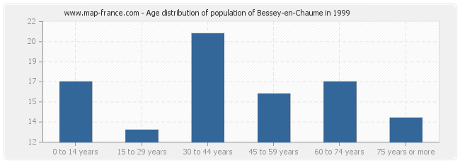 Age distribution of population of Bessey-en-Chaume in 1999