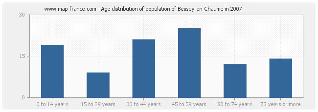 Age distribution of population of Bessey-en-Chaume in 2007