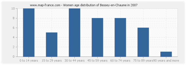 Women age distribution of Bessey-en-Chaume in 2007