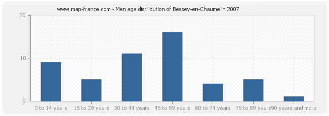 Men age distribution of Bessey-en-Chaume in 2007