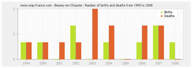 Bessey-en-Chaume : Number of births and deaths from 1999 to 2008