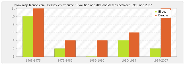 Bessey-en-Chaume : Evolution of births and deaths between 1968 and 2007