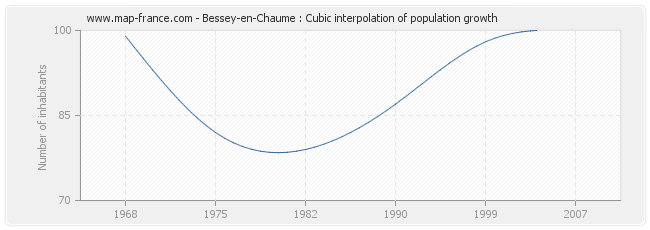 Bessey-en-Chaume : Cubic interpolation of population growth