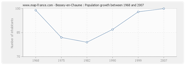 Population Bessey-en-Chaume