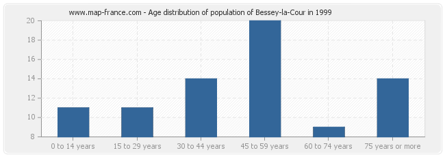 Age distribution of population of Bessey-la-Cour in 1999