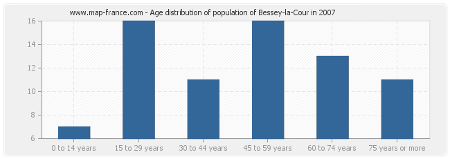 Age distribution of population of Bessey-la-Cour in 2007