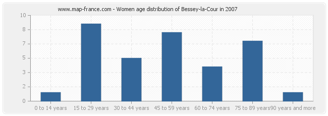 Women age distribution of Bessey-la-Cour in 2007