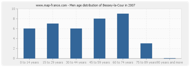 Men age distribution of Bessey-la-Cour in 2007