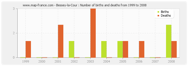 Bessey-la-Cour : Number of births and deaths from 1999 to 2008