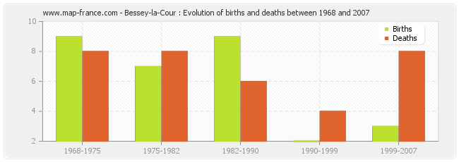 Bessey-la-Cour : Evolution of births and deaths between 1968 and 2007