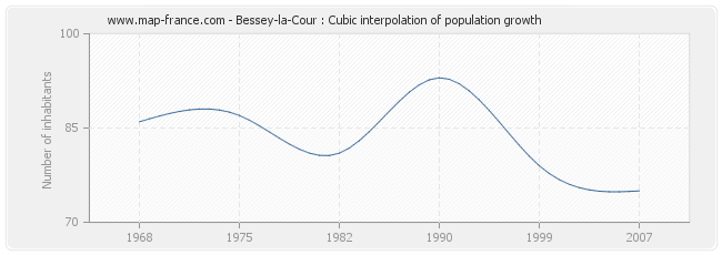 Bessey-la-Cour : Cubic interpolation of population growth