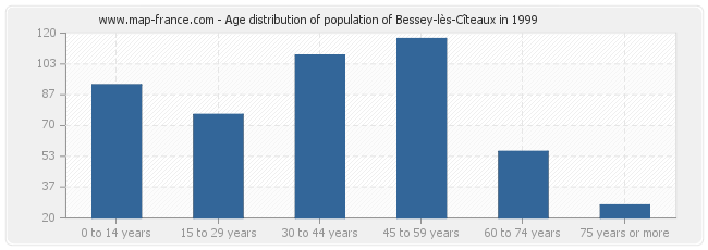 Age distribution of population of Bessey-lès-Cîteaux in 1999