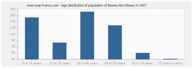 Age distribution of population of Bessey-lès-Cîteaux in 2007