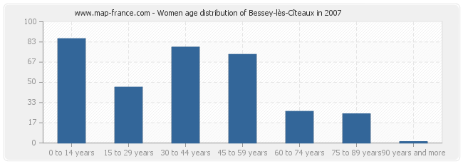 Women age distribution of Bessey-lès-Cîteaux in 2007