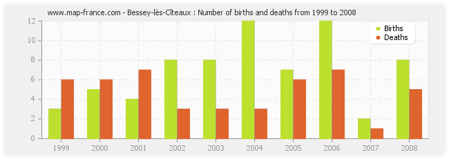 Bessey-lès-Cîteaux : Number of births and deaths from 1999 to 2008