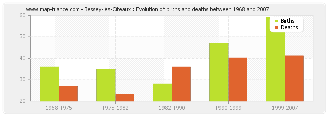 Bessey-lès-Cîteaux : Evolution of births and deaths between 1968 and 2007