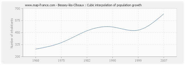 Bessey-lès-Cîteaux : Cubic interpolation of population growth