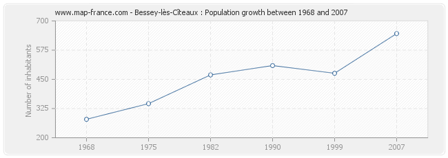 Population Bessey-lès-Cîteaux