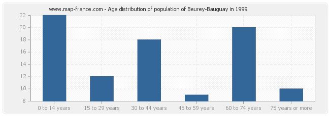 Age distribution of population of Beurey-Bauguay in 1999