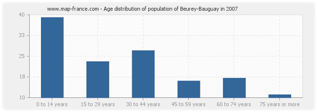 Age distribution of population of Beurey-Bauguay in 2007