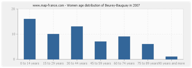 Women age distribution of Beurey-Bauguay in 2007