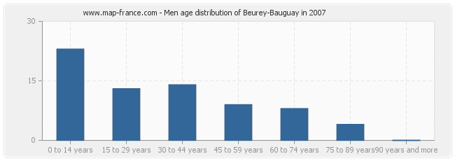 Men age distribution of Beurey-Bauguay in 2007