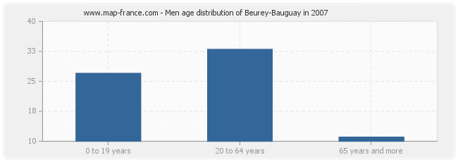 Men age distribution of Beurey-Bauguay in 2007