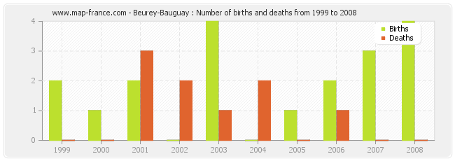 Beurey-Bauguay : Number of births and deaths from 1999 to 2008