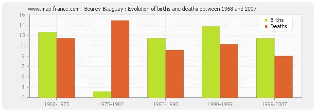 Beurey-Bauguay : Evolution of births and deaths between 1968 and 2007