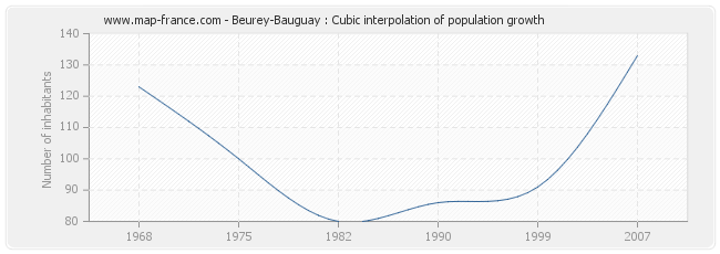 Beurey-Bauguay : Cubic interpolation of population growth