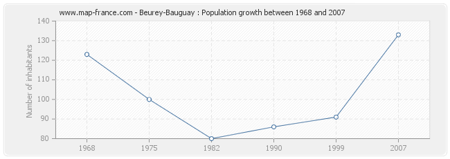 Population Beurey-Bauguay