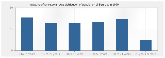 Age distribution of population of Beurizot in 1999
