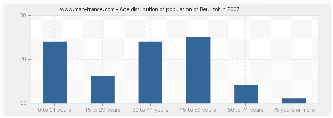Age distribution of population of Beurizot in 2007