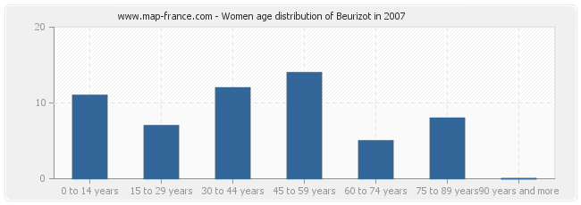 Women age distribution of Beurizot in 2007