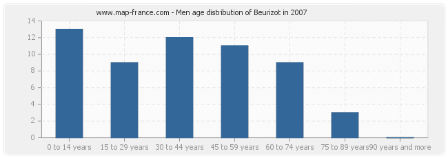 Men age distribution of Beurizot in 2007