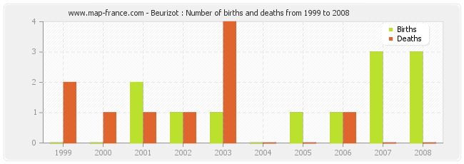Beurizot : Number of births and deaths from 1999 to 2008