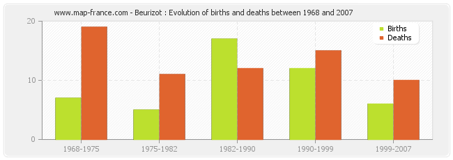 Beurizot : Evolution of births and deaths between 1968 and 2007