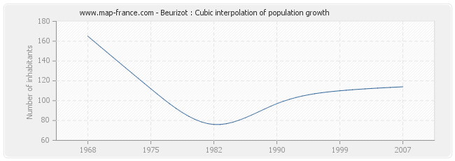 Beurizot : Cubic interpolation of population growth