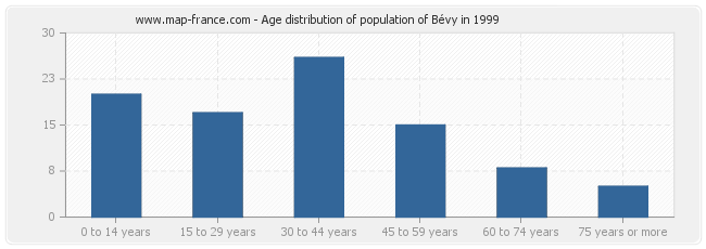 Age distribution of population of Bévy in 1999