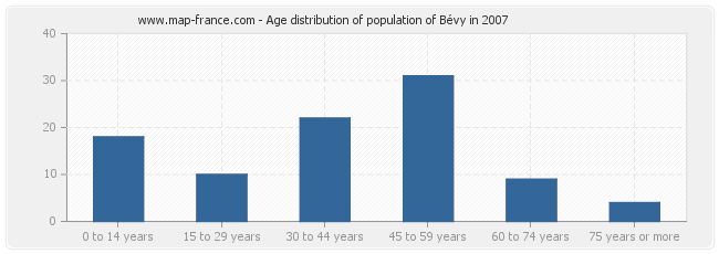 Age distribution of population of Bévy in 2007