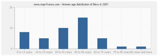 Women age distribution of Bévy in 2007