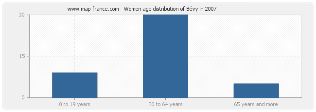 Women age distribution of Bévy in 2007