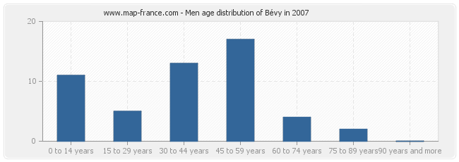 Men age distribution of Bévy in 2007