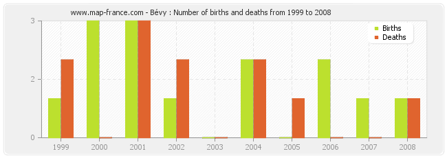 Bévy : Number of births and deaths from 1999 to 2008