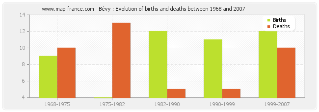 Bévy : Evolution of births and deaths between 1968 and 2007